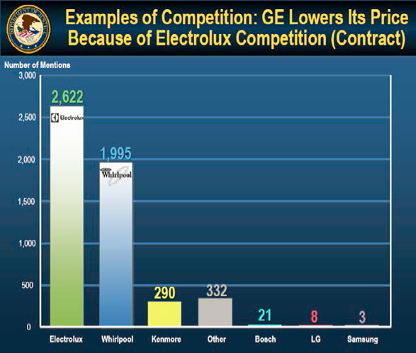 Example of Competition: GE Lowers Its Price Because of Electrolux Competition (Contract)